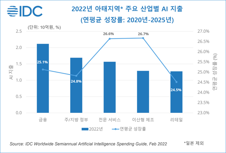 [한국IDC 보고서인용]