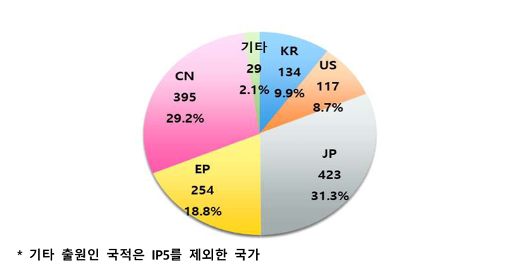 IP5 출원인 국적별 출원 비율 [특허청 자료인용]