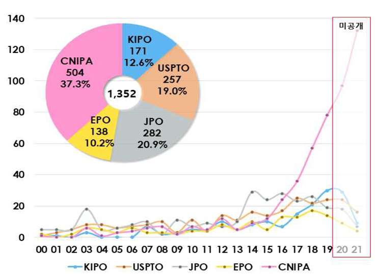 IP5 수소충전소 기술 출원 동향 [특허청 자료인용]