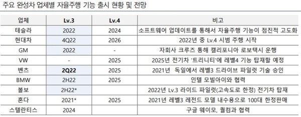 레벨3 자율주행차 출시 전망 [source=교보증권 리서치센터]