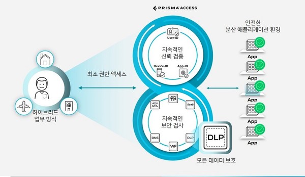 프리즈마 액세스의 ZTNA 구현 방법 [이미지=팔로알토네트웍스]