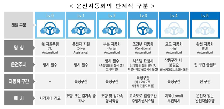 미국 자동차공학회(SAE)가 분류한 자율주행 기술단계 [국토부 자료인용]