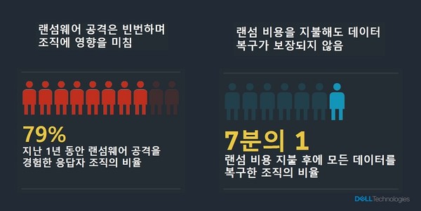 델테크놀로지스의 랜섬웨어 보고서에 따르면, 다수의 기업이 랜섬웨어에 피해를 겪고 있는 가운데, 몸값 지불에도 제대로 데이터 복구에 성공하는 기업은 극히 일부에 불과한 것으로 조사됐다. [이미지=델테크놀로지스]