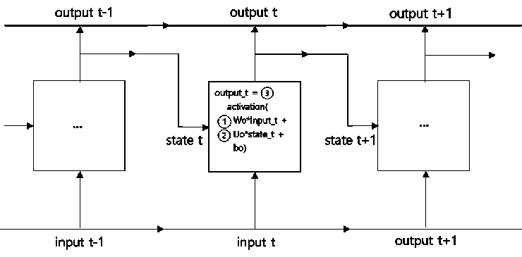 그림 9. RNN 개념도