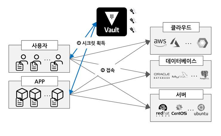 시크릿 관련 정보를 볼트에 저장-인증하는 구조