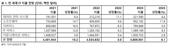 2022년 전세계 IT 지출 전망 [source=가트너]