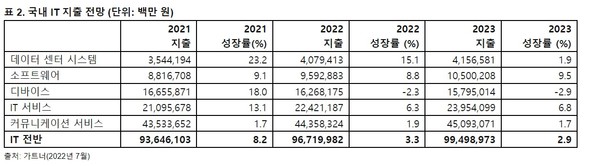2022년 국내 IT 지출 전망 [source=가트너]