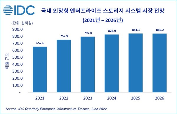 국내 외장형 엔터프라이즈 스토리지 시장 전망 [source=한국IDC]