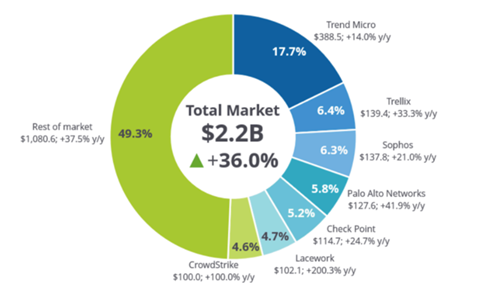 2021 전세계 클라우드 워크로드 보안 시장 점유율. [source=IDC]
