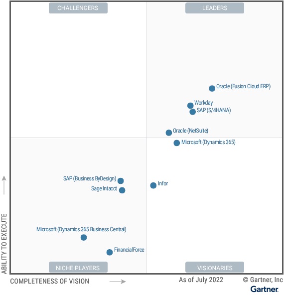 서비스 중심 엔터프라이즈 클라우드 ERP 가트너 매직쿼드런트. [source=가트너]