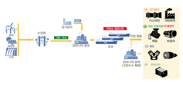 탄소배출 없는 암모니아의 생산과 활용과정 [기계연 보고서인용]