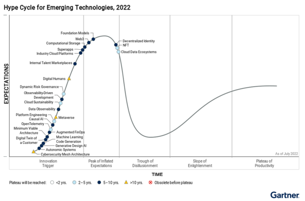 2022년 이머징 테크놀로지 하이프 사이클 [source=가트너]