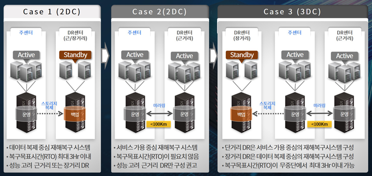 주요 시스템 재해복구센터 형태