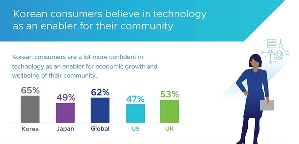 VM웨어의 조사에서 국내 응답자들은 디지털 경험 증가에 대해 전세계 국가 중 가장 큰 기대와 신뢰를 나타냈다. [source=VM웨어]