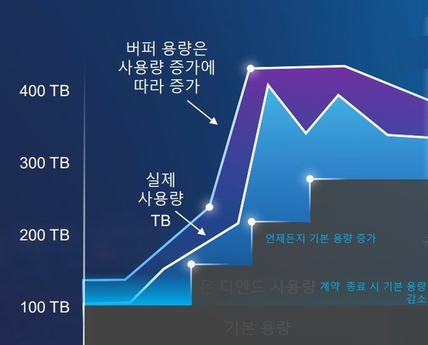 고객은 언제든지 기본 구독 용량을 추가할 수 있으며, 기본 용량 추가 시에는 시스템 과부하 방지를 위해 버퍼 용량까지 함께 증가한다. 동시에 기본 용량 증가에 따른 TB당 요율 할인까지 즉시 적용되기 때문에 고객은 필요한 최소 용량을 선택해 비용효율을 극대화해 시작할 수 있다. [source=한국델테크놀로지스]