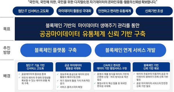 블록체인 적용 공공 마이데이터 유통 신뢰기반 구축 사업 개요. [source=케이사인]
