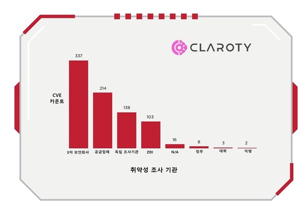 상반기 보고 주체별 XIoT 취약점 수 [source=클래로티]