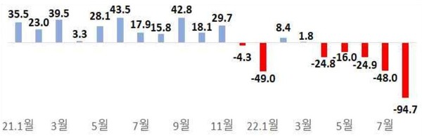 2021년 이후 월별 무역수지 변화. (단위 : 억달러) [source=산업통상자원부]