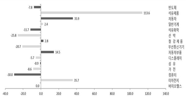 15대 품목별 8월 수출증감률(%) [sorce=산업통상자원부]