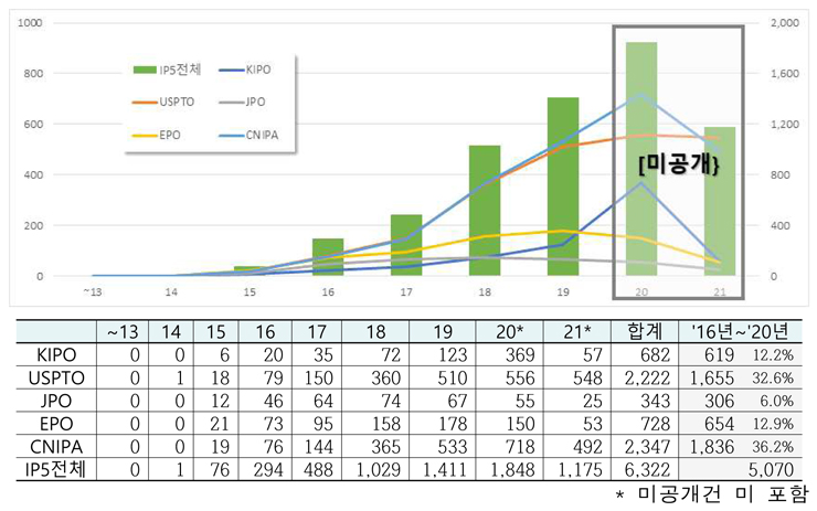 IP5 특허출원수 [특허청 자료인용]