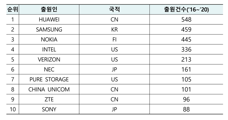 IP5 출원 기준 주요 출원인 순위 [특허청 자료인용]