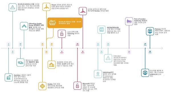 2022년 상반기 OT/ICS 관련 주요 사이버 공격 사례. [source=노조미네트웍스]