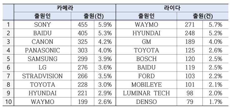 기술별 IP5 다출원인 [2011년~2020년, 특허청 자료인용]