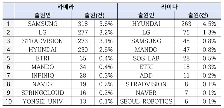기술별 국내 다출원인 [2011년~2020년, 특허청 자료인용]