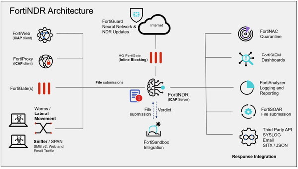 포티NDR 아키텍처. [sorce=포티넷]