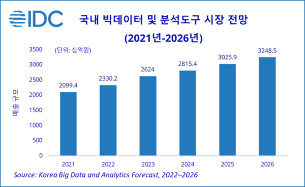 국내 빅데이터·분석도구 시장 전망. [source=한국IDC]