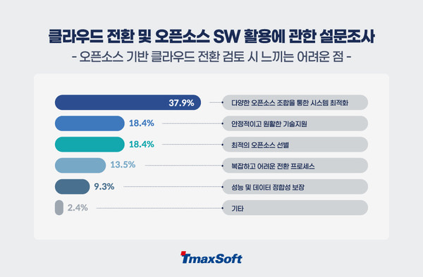 클라우드 전환과 오픈소스 소프트웨어 활용에 관한 설문조사 결과 그래프. [이미지=티맥스소프트]