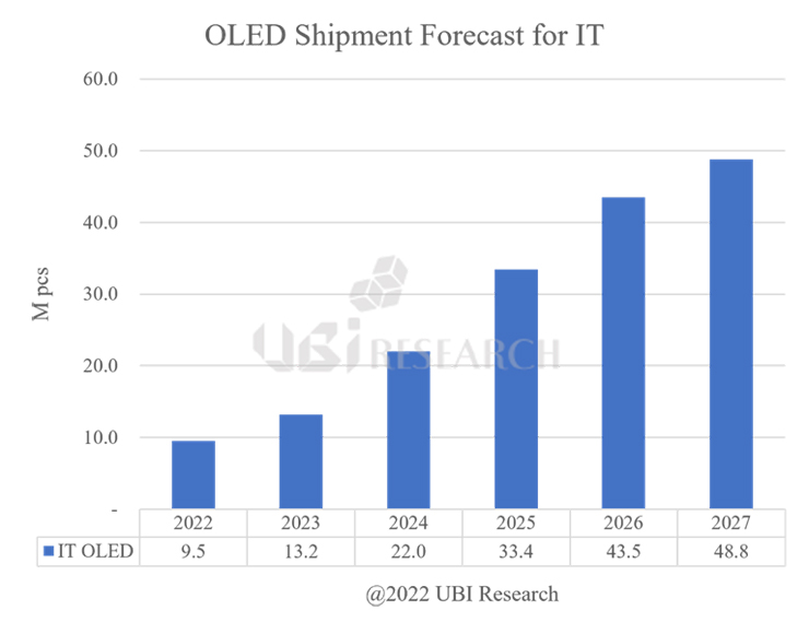 IT기기용 OLED 디스플레이 출하량 전망 [사진=유비리서치]