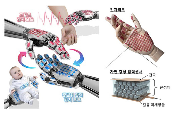 전자피부의 고감도 감지 모드와 광범위 압력감지 모드의 활용과 이에 대한 개념도 [사진=KAIST]