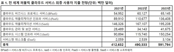 전세계 퍼블릭 클라우드 서비스 시장 전망. [source=gartner]