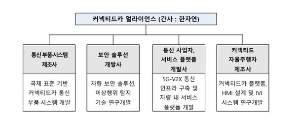 커넥티드카 얼라이언스 분과 구성. [source=케이사인]