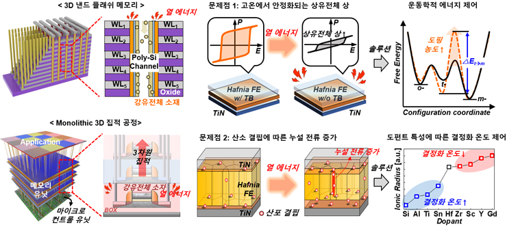 3D 구조를 가지는 메모리 소자와 3D 집적 공정 호환이 가능한 강유전체 소재의 기존 문제점과 이를 해결하기 위한 솔루션 [사진=KAIST]
