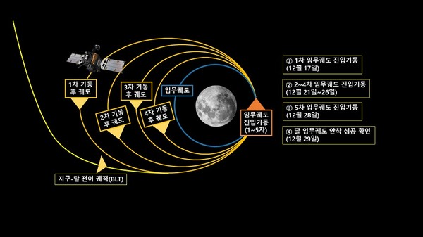 다누리의 LOI 타임라인 [사진=과기정통부]