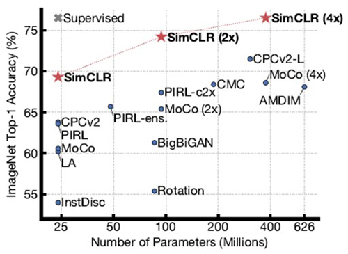 그림 2. SimCLR 자가 지도학습의 ImageNet Top-1 정확도