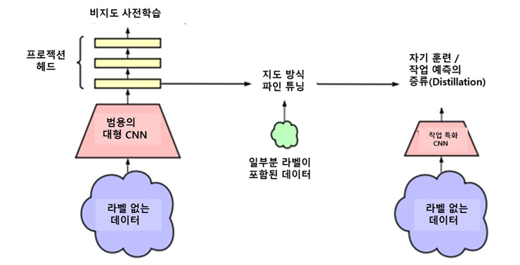 그림 3. 라벨 없는 데이터를 사용하는 반 지도학습의 접근법