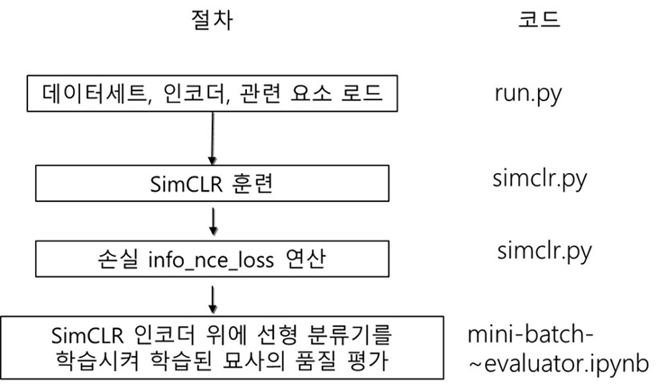 그림 4. 작업 처리절차