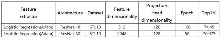 그림 6. Feature evaluation 을 통한 성능 비교