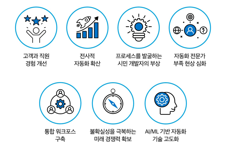 2023 지능형 자동화 트렌드 [블루프리즘 보고서인용]