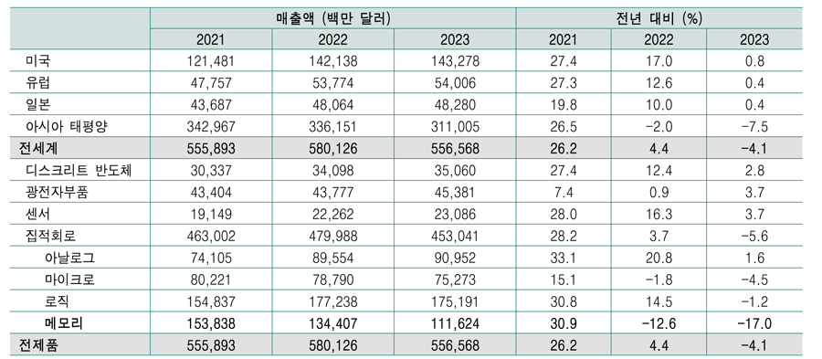 전세계 반도체 매출액 전망 [source=wsts]