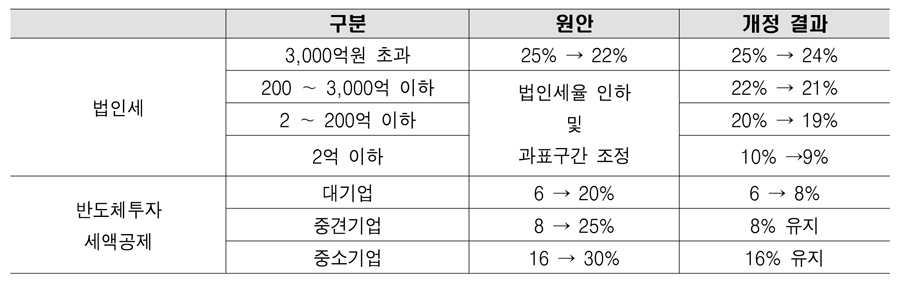 법인세 및 반도체 투자 세액공제율 개정 [한경연 자료인용]