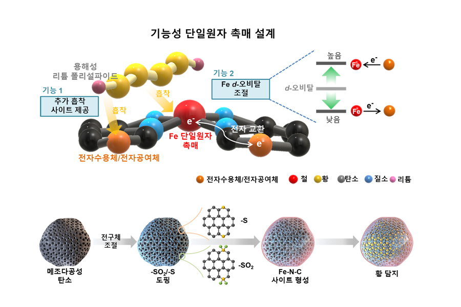 (위) 철(Fe) 원자 주변에 전자공여체와 전자수용체 도입을 통한 전자교환 현상 유도 전략 모식도. (아래) 전자공여체 및 전자수용체가 주변에 도입된 Fe 단일 원자 기반의 기능성 소재를 포함하는 리튬-황 전지 양극 합성 모식도 [사진=KAIST]