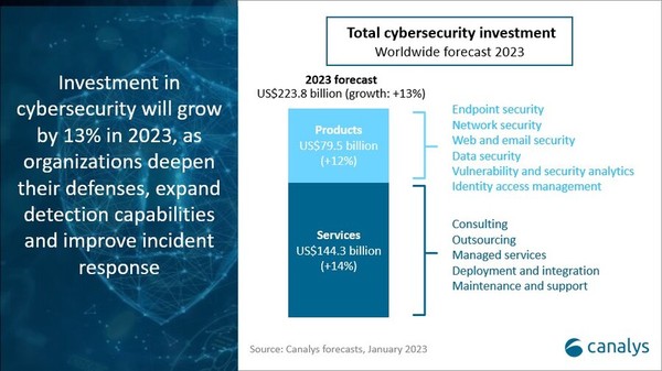 2023년 전세계 사이버 보안 시장 전망 [source=canalys]