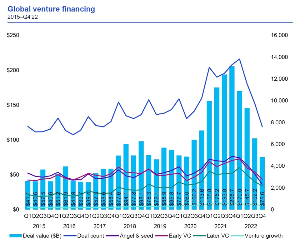 글로벌 벤처캐피탈(VC) 투자 동향 [KPMG 보고서인용]