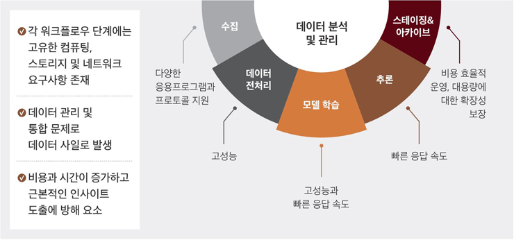 다양하고 복잡한 데이터 분석 요구사항