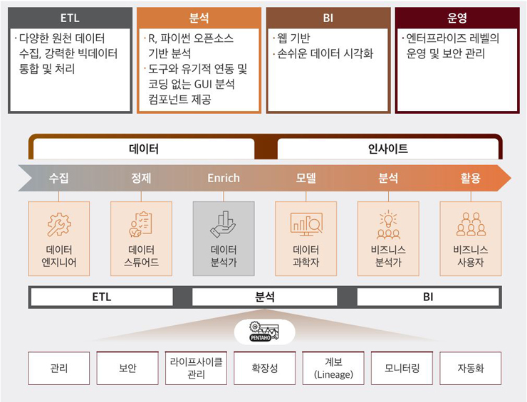펜타호 기반의 데이터 활용 프로세스