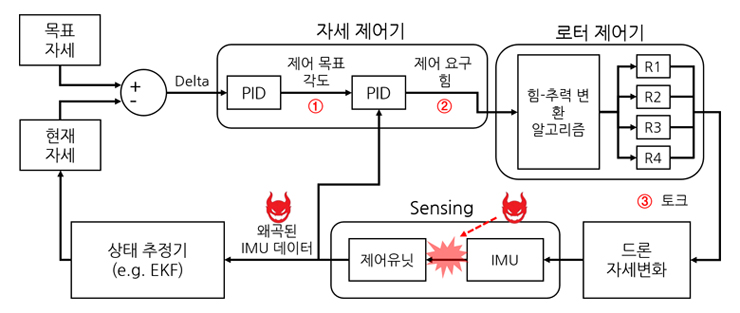 공격 원리: 통신채널 왜곡은  IMU의 전체 센서 데이터를 심각하게 왜곡하고 이 데이터는 자세제어와 로터명령의 심각한 발산을 야기하며 추락을 야기한다 [사진=KAIST]